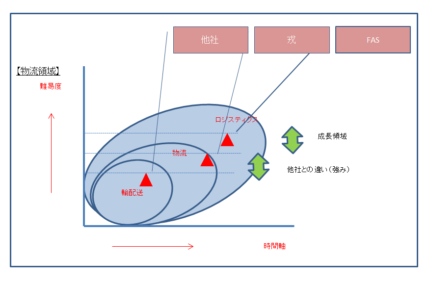 戎急配とグループ本社FAS　物流領域の現状